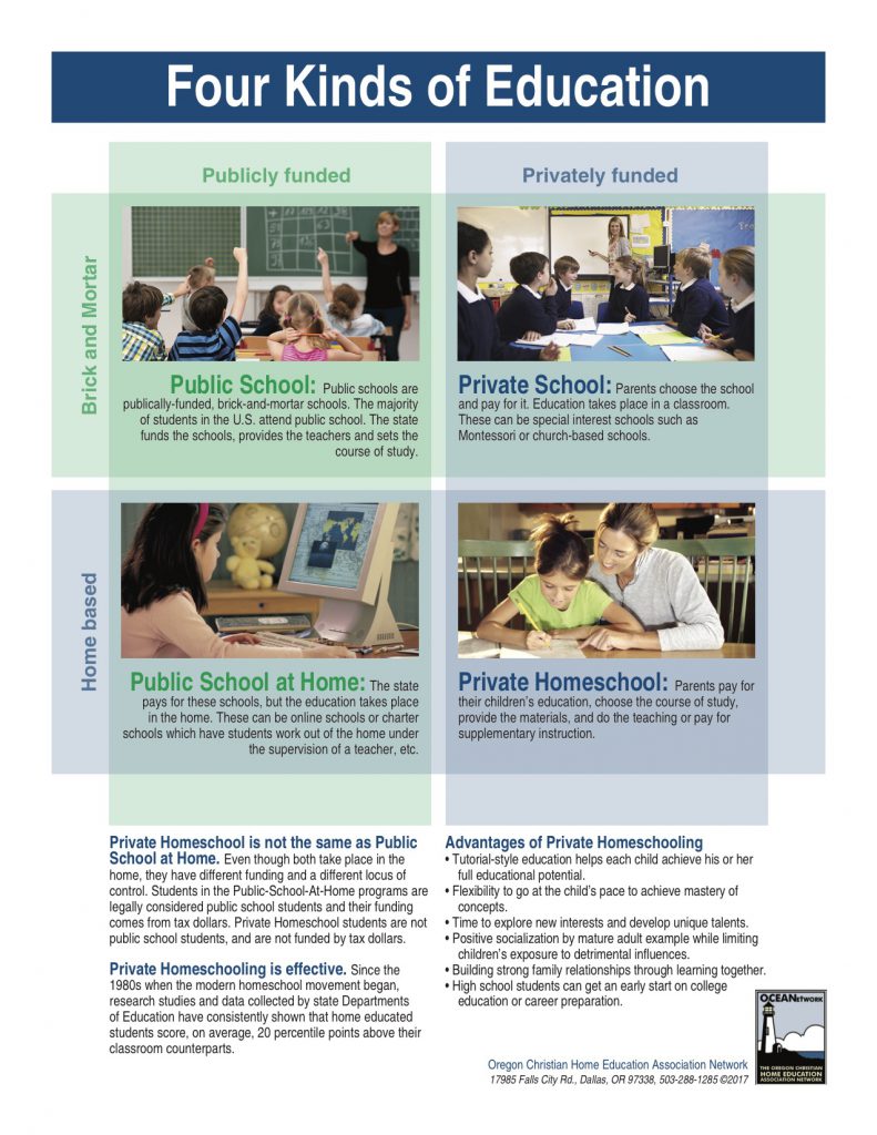 Here is an infographic describing the four kinds of education in Oregon, including public schools, charter schools, private schools, and private homeschooling. 